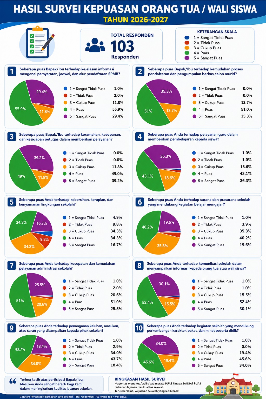 Infografis hasil survei kepuasan orang tua/wali siswa SD Negeri Perumnas Condongcatur tahun 2026-2027 dengan 103 responden